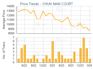 CHUN MAN COURT                           - Price Trends