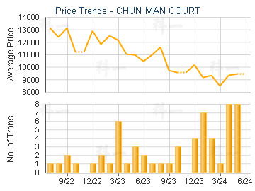 CHUN MAN COURT                           - Price Trends