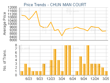 CHUN MAN COURT                           - Price Trends