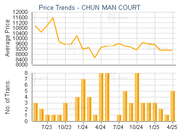 CHUN MAN COURT                           - Price Trends