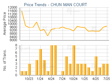 CHUN MAN COURT                           - Price Trends
