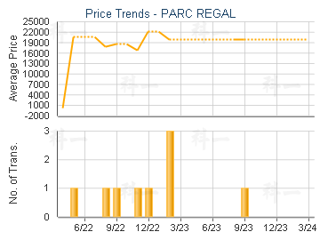 PARC REGAL                               - Price Trends