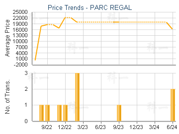 PARC REGAL                               - Price Trends