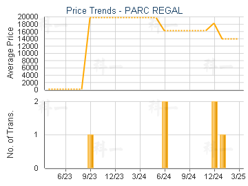 PARC REGAL                               - Price Trends