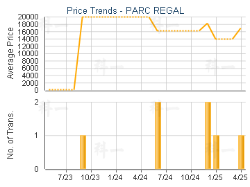 PARC REGAL                               - Price Trends
