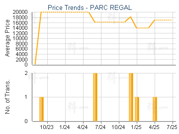 PARC REGAL                               - Price Trends