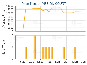 YEE ON COURT                             - Price Trends