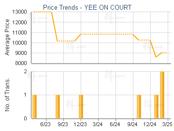 YEE ON COURT                             - Price Trends