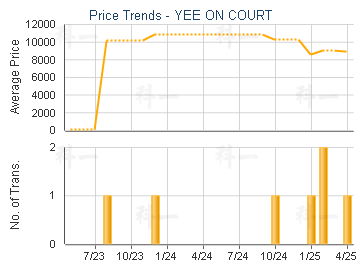 YEE ON COURT                             - Price Trends
