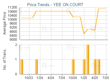 YEE ON COURT                             - Price Trends