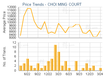 CHOI MING COURT                          - Price Trends
