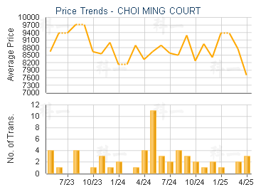 CHOI MING COURT                          - Price Trends