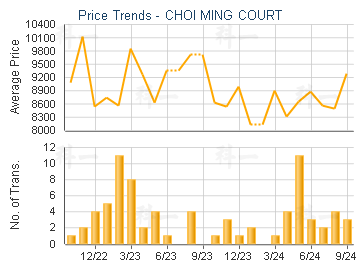 CHOI MING COURT                          - Price Trends