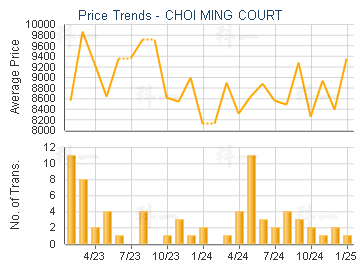 CHOI MING COURT                          - Price Trends