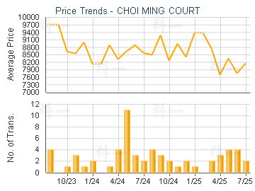 CHOI MING COURT                          - Price Trends