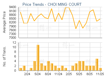 CHOI MING COURT                          - Price Trends