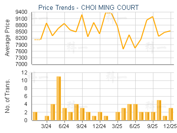 CHOI MING COURT                          - Price Trends