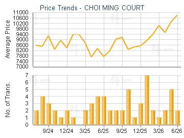 CHOI MING COURT                          - Price Trends
