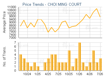 CHOI MING COURT                          - Price Trends