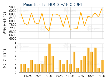 Hong Pak Court Estate Trend