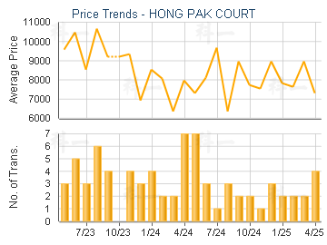 HONG PAK COURT                           - Price Trends