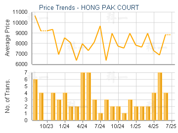 HONG PAK COURT                           - Price Trends
