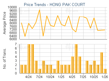 HONG PAK COURT                           - Price Trends