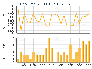HONG PAK COURT                           - Price Trends