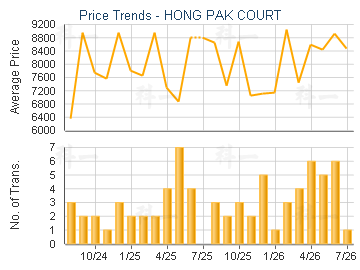 HONG PAK COURT                           - Price Trends