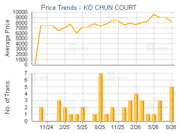 Ko Chun Court Estate Trend