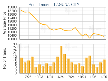 Price Trends - LAGUNA CITY