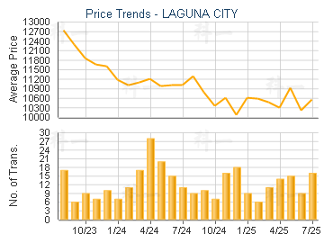 LAGUNA CITY                              - Price Trends