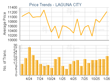 LAGUNA CITY                              - Price Trends