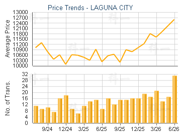 LAGUNA CITY                              - Price Trends