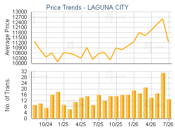LAGUNA CITY                              - Price Trends