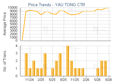 Yau Tong Centre Estate Trend