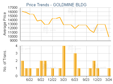 GOLDMINE BLDG                            - Price Trends