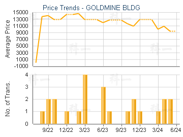 GOLDMINE BLDG                            - Price Trends