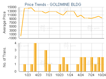 GOLDMINE BLDG                            - Price Trends