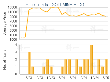 GOLDMINE BLDG                            - Price Trends