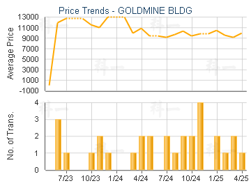 GOLDMINE BLDG                            - Price Trends