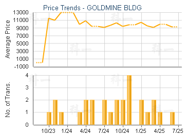 GOLDMINE BLDG                            - Price Trends