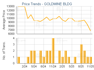 GOLDMINE BLDG                            - Price Trends