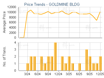 GOLDMINE BLDG                            - Price Trends