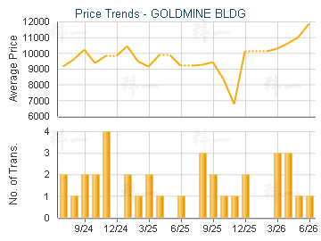 GOLDMINE BLDG                            - Price Trends