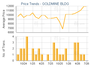 GOLDMINE BLDG                            - Price Trends