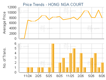 Hong Nga Court Estate Trend