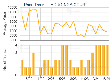 HONG NGA COURT                           - Price Trends