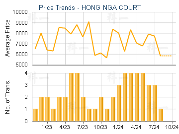 HONG NGA COURT                           - Price Trends