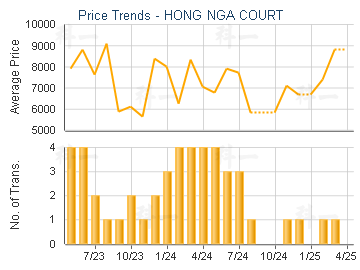 HONG NGA COURT                           - Price Trends